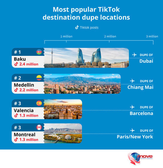 Bakı “Instagram” və “TikTok”da ən populyar alternativ turizm məkanına çevrilib - FOTO